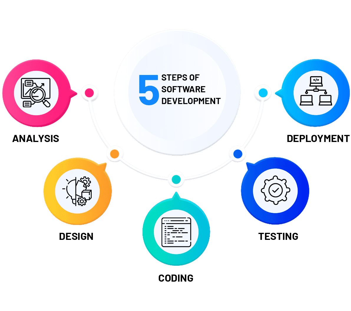 The Five Stages of Web Development