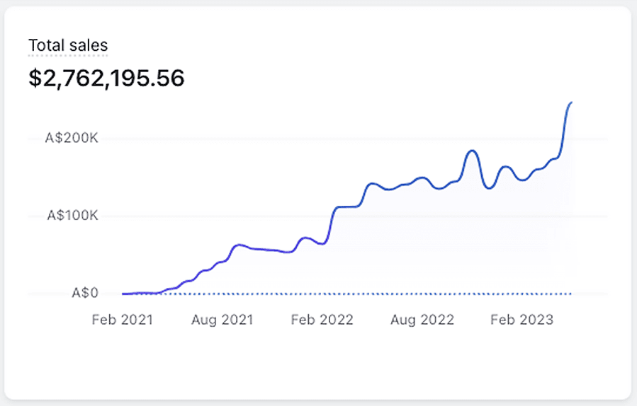 Gold Coast Google Ads Results Graph