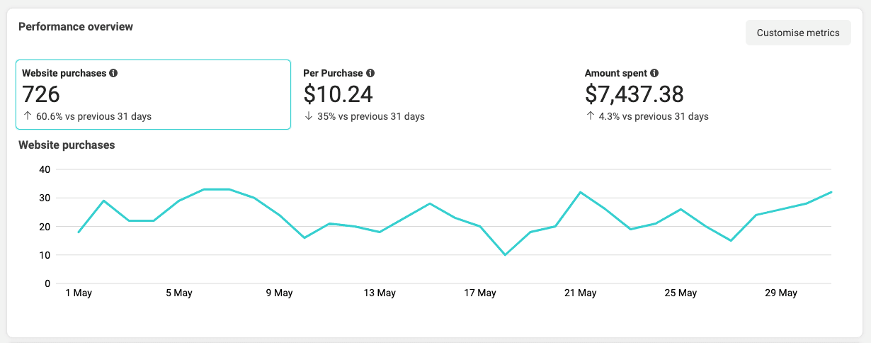 Facebook Ads Gold Coast Results Graph