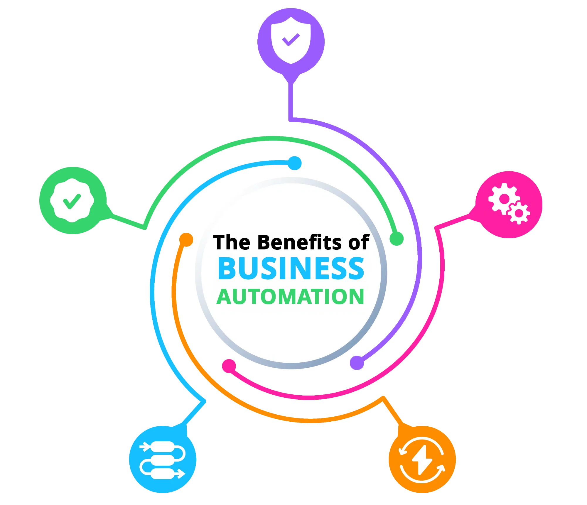 Connected business systems and software integrations