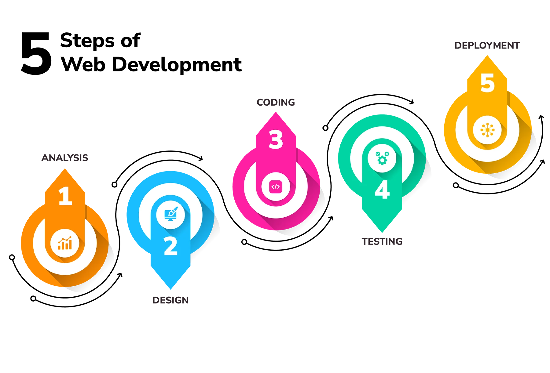 Website development process