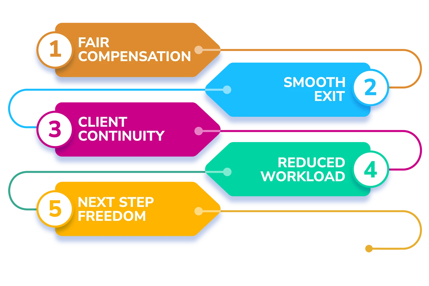 Hosting business transition support