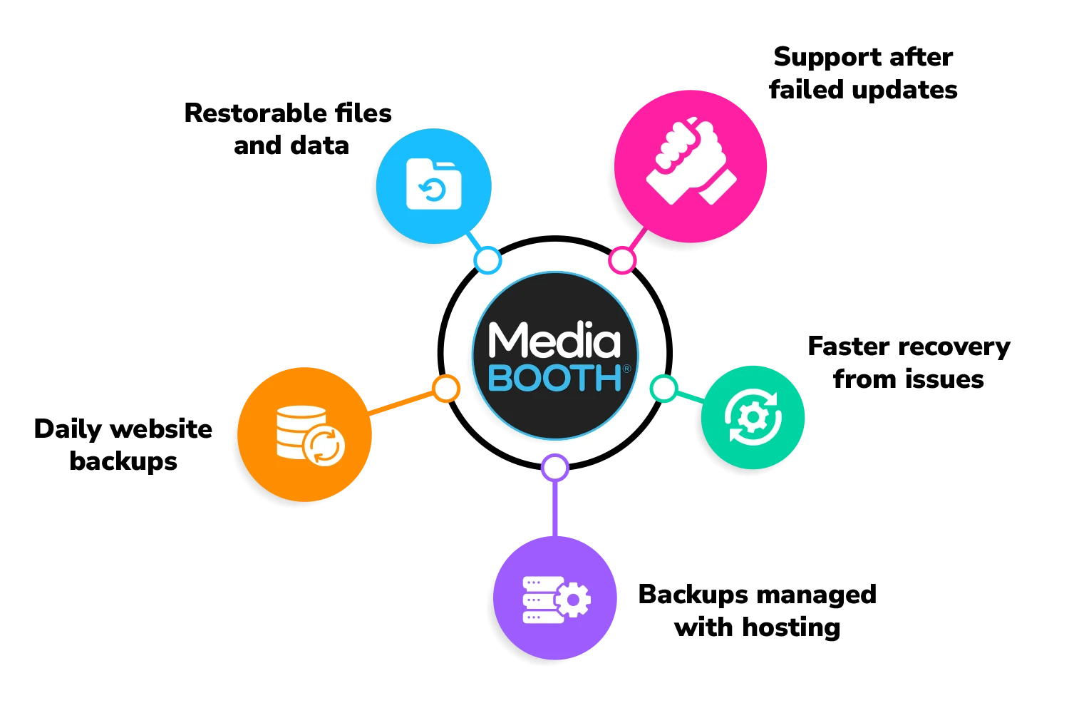 Website backup and recovery