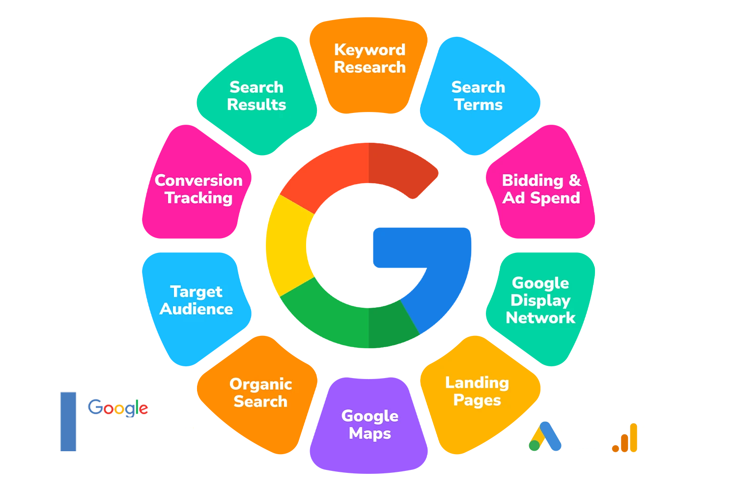 Google Ads performance chart