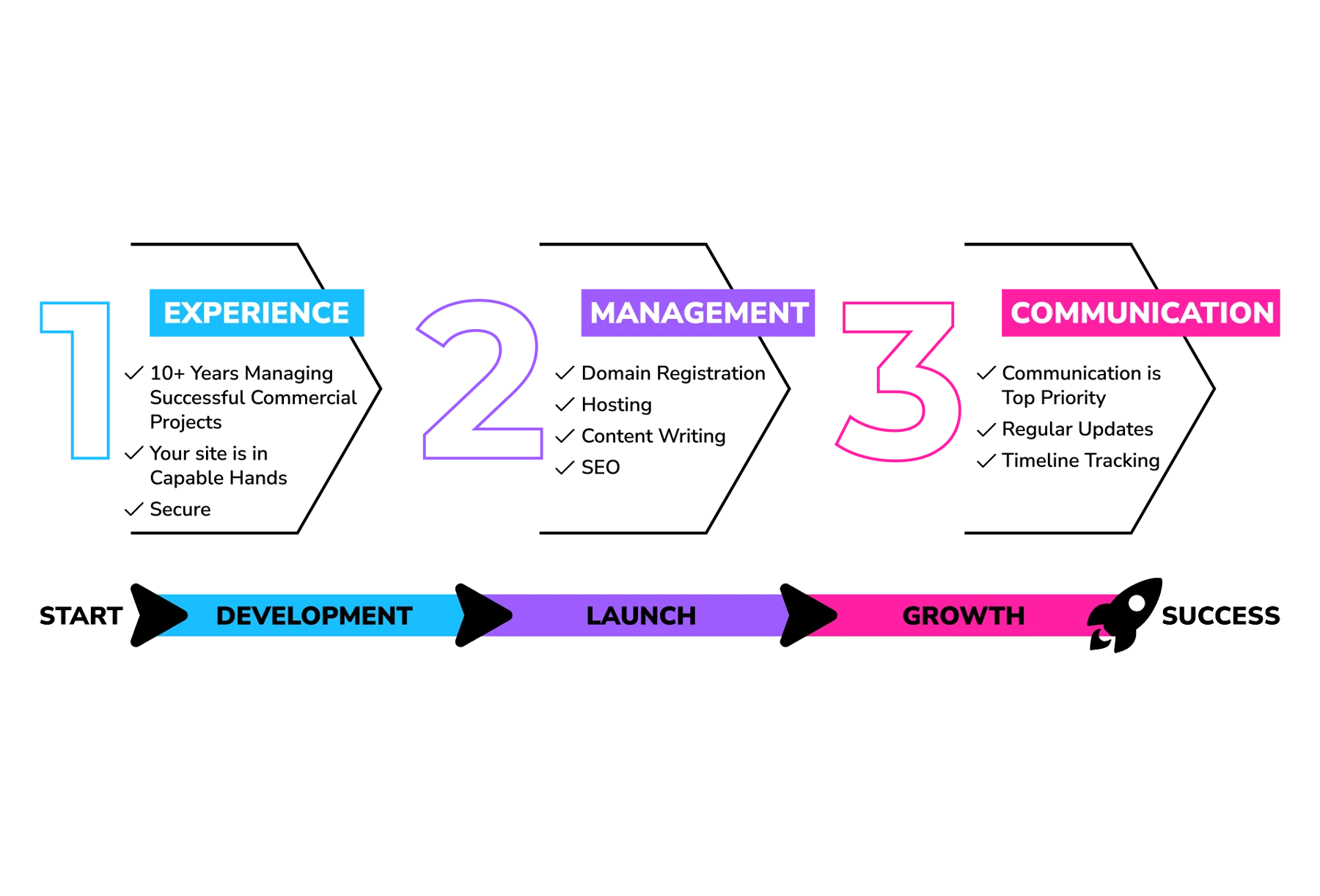 The five stages of web development