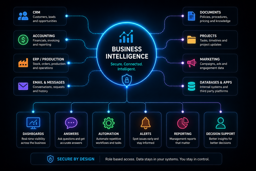 Business data integration and synchronisation