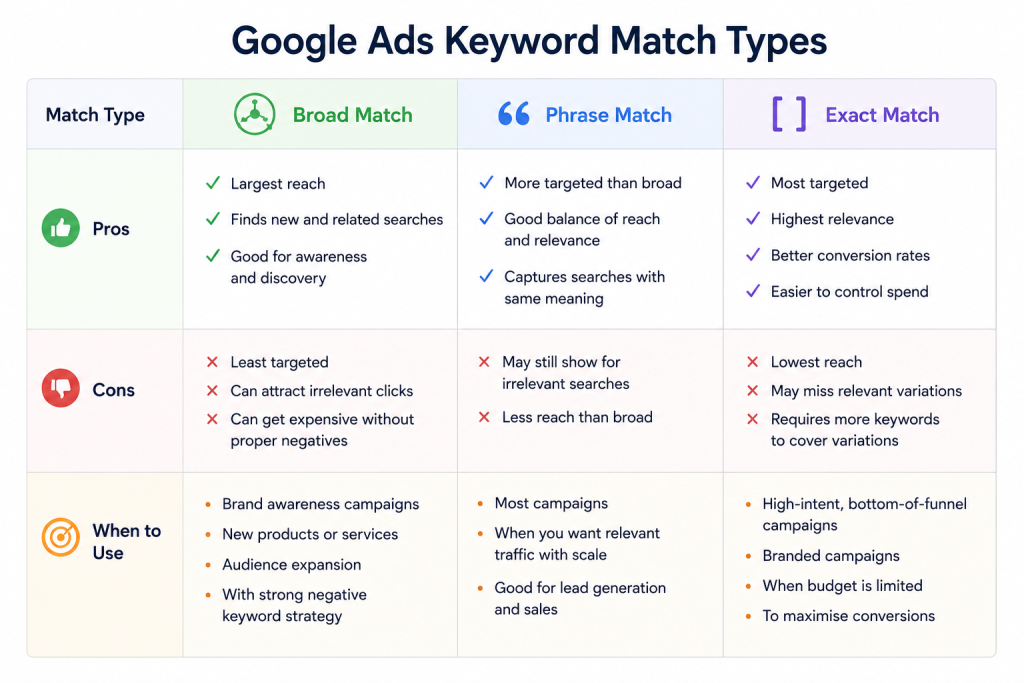 Google Ads keyword match types table comparing broad, phrase and exact match
